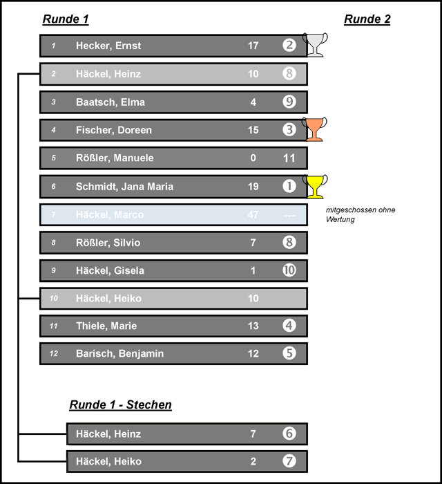 Rangliste Erwachsene